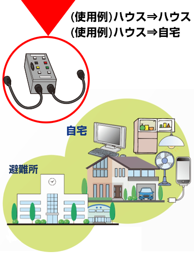 停電時バイパス君ポータブルで 使用例　ハウス → ハウス 使用例　ハウス → 自宅